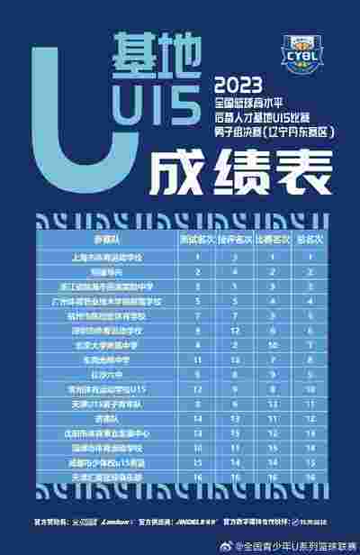 全国篮球高水平后备人才基地U15男子组：上海市体校排名第一